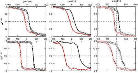 Moke Easy Top Part And Hard Bottom Part Axis Hysteresis Loops Of