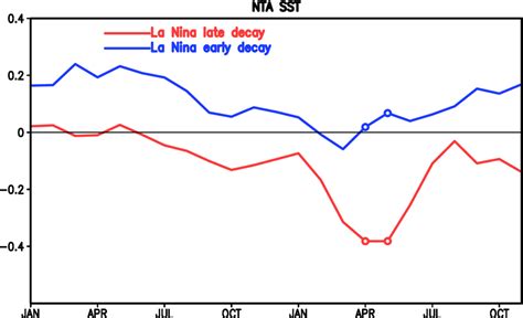 Temporal Evolution Of Composite Nta Sst Anomalies °c In Late Red