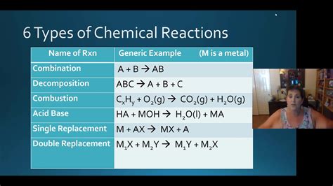 Identifying Types Of Reactions