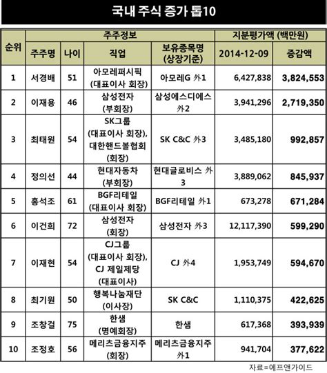 슈퍼리치 랭킹 올 주식자산 증가 1 2위는 서경배ㆍ이재용증가분만 65조원 헤럴드경제