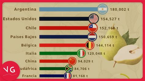 Los Pa Ses Que M S Peras Exportan En El Mundo Gr Ficos Vg Youtube