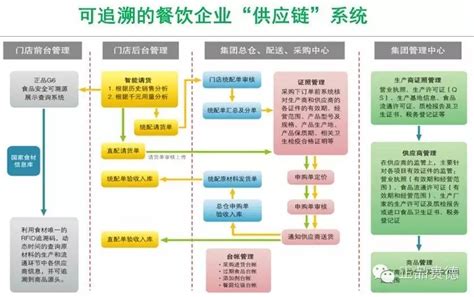 餐饮业重构供应链模式餐饮软件餐饮连锁