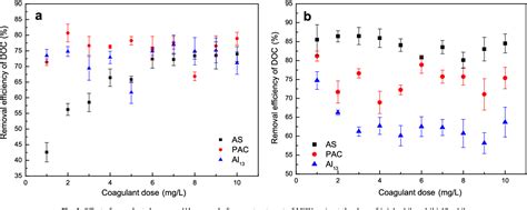 Figure 4 From Evaluation Of Enhanced Coagulation Coupled With Magnetic