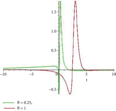 Dynamical Behavior Of Function Solution Of U14 15x T A B 3D Plot