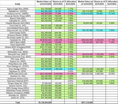 One Familys Blog: Tracking Stanley Druckenmiller's Duquesne Family Office Portfolio - Q1 2016 Update