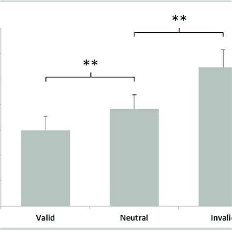 Reaction Times Rts For Valid Neutral And Invalid Trials Differences Download Scientific