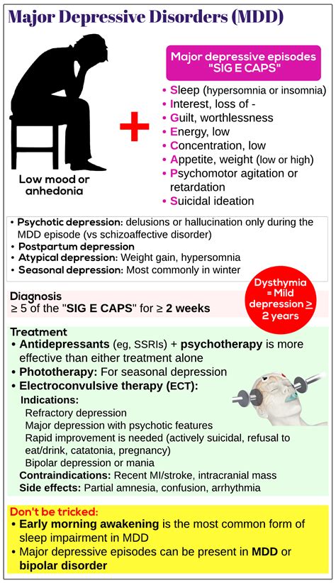 Major Depressive Disorder Mdd Medicine Keys For Mrcps