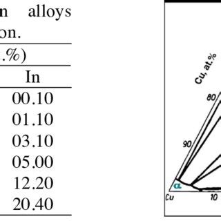 Isothermal section at 400ºC of Cu-In-Sn equilibrium phase diagram ... 