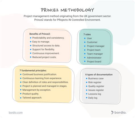 Prince2 Methodology Main Principles Explained Bordio 58 Off