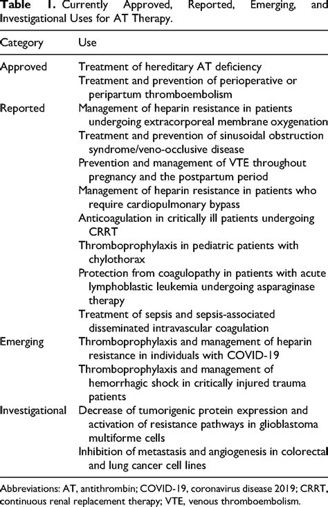 Currently Approved Reported Emerging And Investigational Uses For At Download Scientific