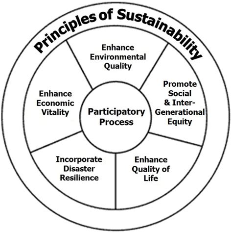 Sustainable Lambton County Of Lambton