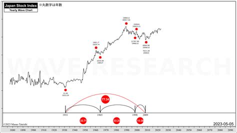 日本の株価の長期サイクルについて Wave Research