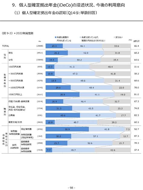 Ideco、公務員で認知度8割＝若年層、自営業者や中小企業への周知が課題－投信協会アンケート