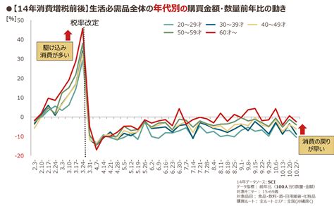 消費税10％前の駆け込み需要で売れるモノは？ 8％増税時の消費行動データから生活者心理を探る Intage 知る Gallery【出張版