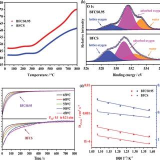 The Comparison Of Oxygen Transport Property Between Bfcs And Bfcs