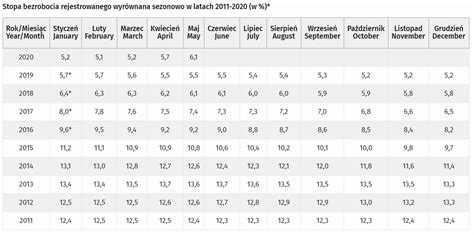 Czy Polska Ma Jedn Z Najni Szych St P Bezrobocia W Ue