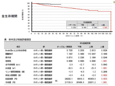 ロボット支援下手術、「生存率向上」などの優越性エビデンスを構築し診療報酬の増点を目指す―外保連 Gemmed データが拓く新時代医療