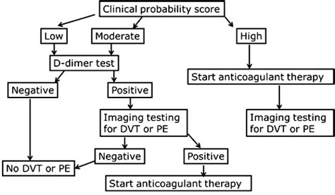 Why D Dimer Tests Cannot Be Used To Exclude Venous Thromboembolism In