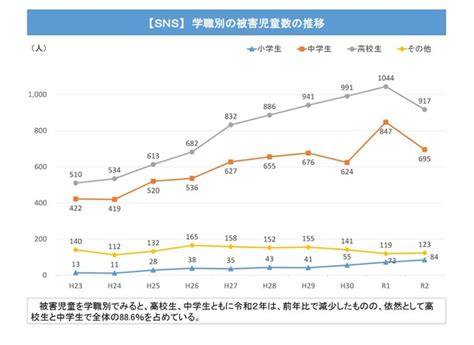 子どものsns被害1819人、twitterが353％警察庁 2枚目の写真・画像 リセマム