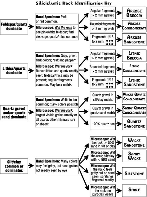 Sedimentary Rock Flow Chart Identifying Minerals Chart Mineral Identification Flowchart Sed In