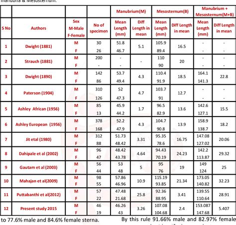 Table 2 From STERNUM AS AN INDEX FOR DETERMINATION OF SEX Semantic