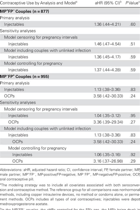 Multivariate Models Of Hormonal Contraception Use And Time To Human Download Scientific Diagram