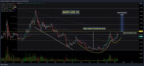 Coinbase Maticusd Chart Image By Elkdundjr Tradingview