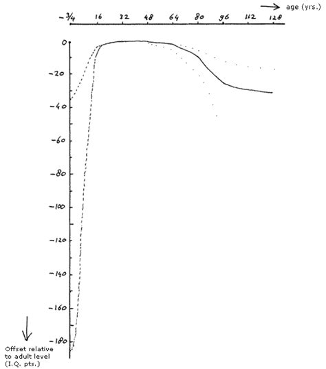 I.Q. development with age modelled
