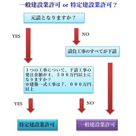 建設業許可｜「一般」と「特定」の違いを完全解説 建設業許可申請代行com