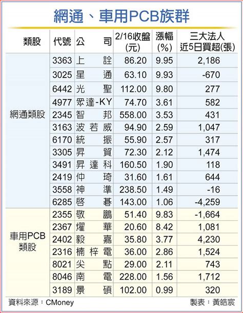 Ai漲多暫歇 網通、pcb接棒衝 日報 工商時報