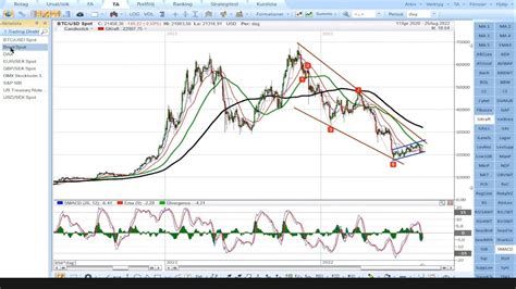 Trading Direkt Teknisk Analys P Investmentbolagen Hur