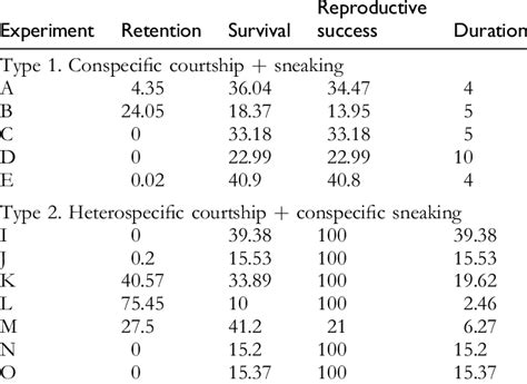 Reproductive Parameters Obtained In The Experiments Download Table