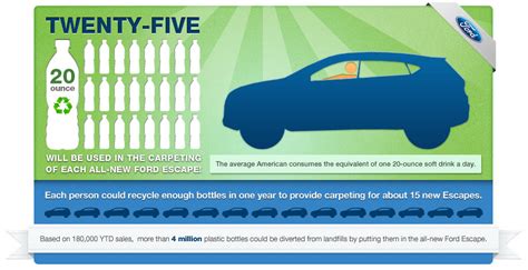 ford turning plastic bottles  carpeting mlivecom
