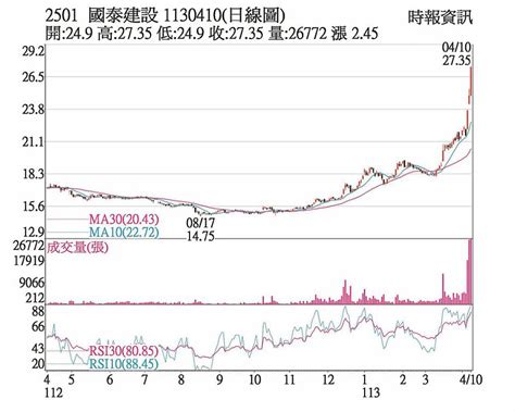 國建 題材激勵價量齊噴 日報 工商時報