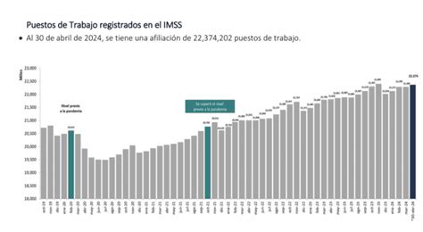 Empleo Formal En México Alcanza Cifra Récord En Abril De 2024