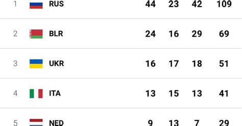 European Games 2019 Medal table