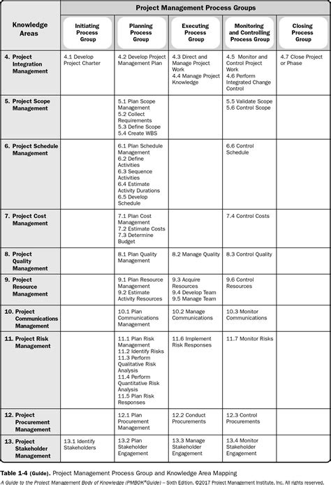 Pmbok 6 Knowledge Are And Process Group Mapping Project Management