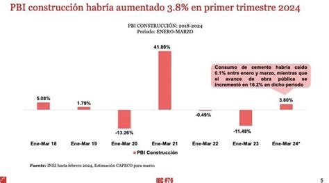 Capeco Sector Construcción Habría Vuelto A Caer En Marzo ¿qué Pasó Construcción Capeco