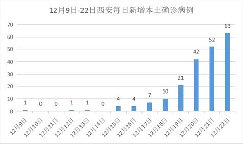 西安疫情亲历者：十四个日夜变化，期待西安早日恢复往日生机 新闻 健康时报网精品健康新闻 健康服务专家