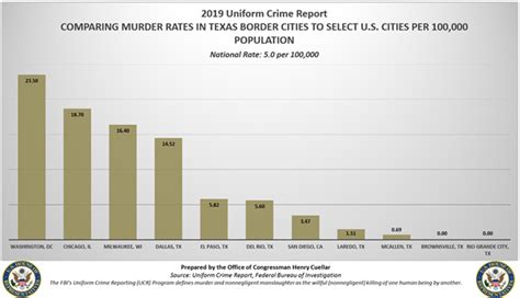 Fbi Crime Charts