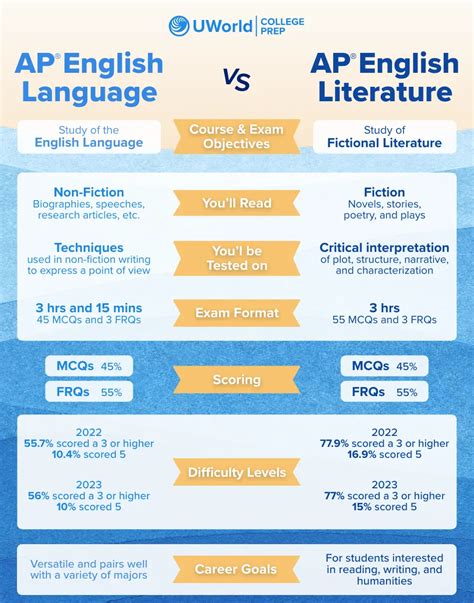 Ap® English Language Vs Ap® Literature Which Is Right For You