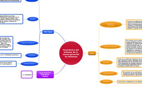 Panor Mica Del Enfoque De La Teor A Gerenc Mind Map