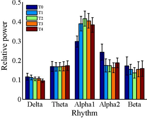 The Average Relative Power Of Eeg Rhythms Over The Whole Brain Region