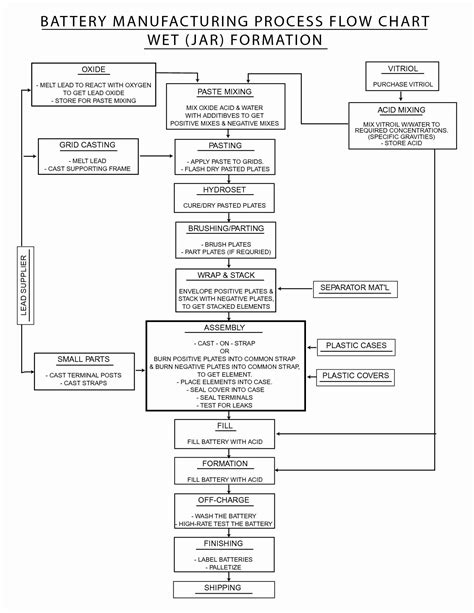 15 Process Flow Chart For Manufacturing Company | Robhosking Diagram