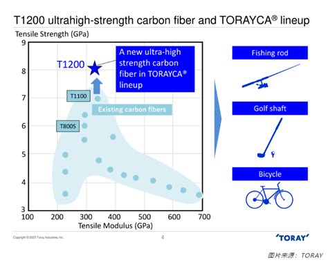 大突破日本东丽宣布开发出TORAYCT1200碳纤维新品 中塑行情 中塑资讯 中塑在线塑料行业门户