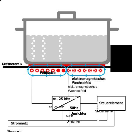 Induktionsherd Leifiphysik