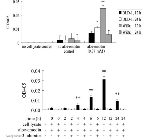 Aloe Emodin An Anthraquinone In Vitro Inhibits Proliferation And