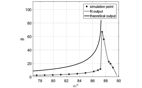 Comparison Between Theoretical Value And Simulation Value Download Scientific Diagram