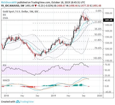 XAU USD Gold Price Charts On The Cusp Of Major Breakout