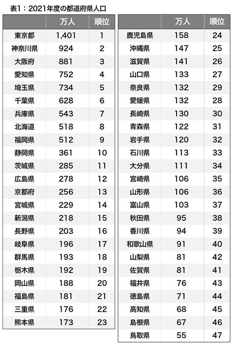 俯瞰して見る日本147都道府県別に見る人口減少社会の実態鷲尾香一 J CAST 会社ウォッチ全文表示